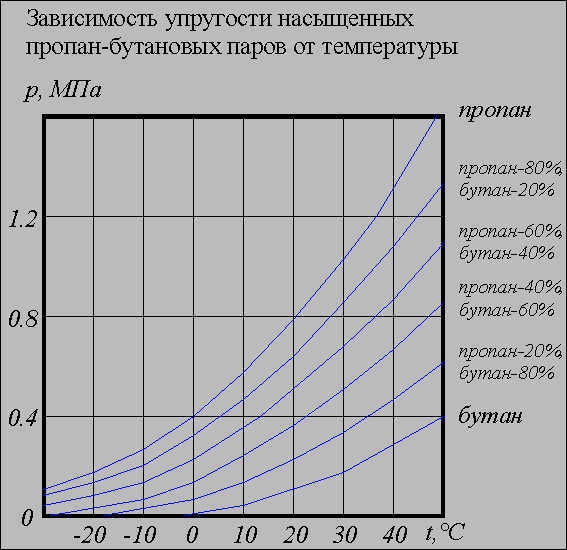 Диаграмма давление температура пара