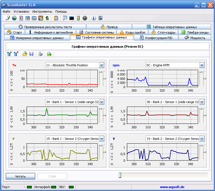 графики сигналов докатализаторного (B1S1) и послекатализаторного (B1S2) лямбдазондов на машине с частично деградировавшим (частично потерявшем эффективность) катализатором