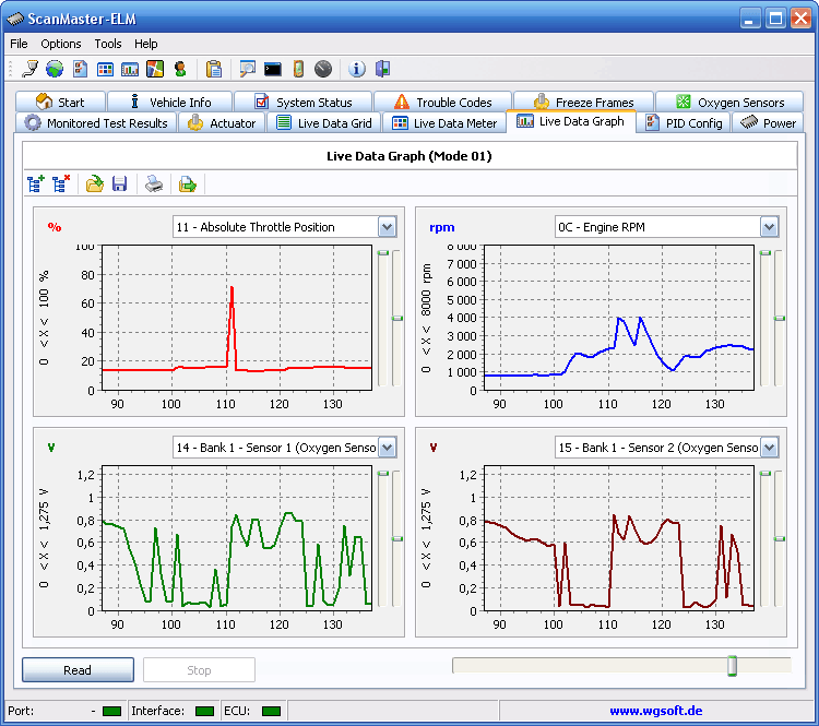 Данный скриншот показывает графики: Степени открытия дроссельной заслонки / обороты двигателя Сигнал докатализаторного ДК (B1S1) / Сигнал послекатализаторного ДК (B1S2) 